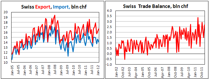 Swiss Trade balance rose in February