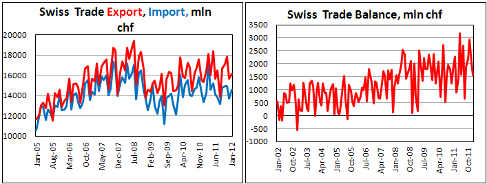 Swiss trade balance fell in January