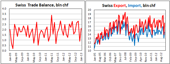 Внешнеторговый баланс Швейцарии в январе 2013
