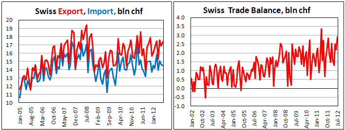 Внешнеторговый баланс Швейцарии в июле 2012