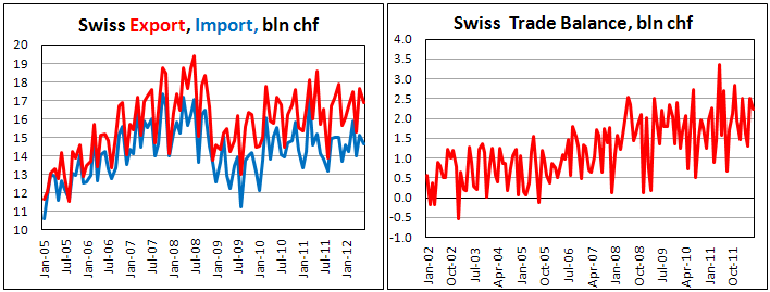 Торговый баланс Швейцарии в июне 2012