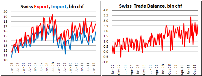 Торговый баланс Швейцарии в марте 2012