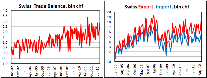 Внешнеторговый баланс Швейцарии в октябре 2012