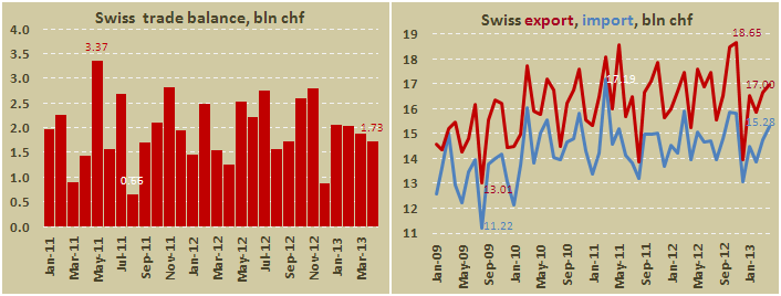 Внешнеторговый баланс Швейцарии в апреле 2013