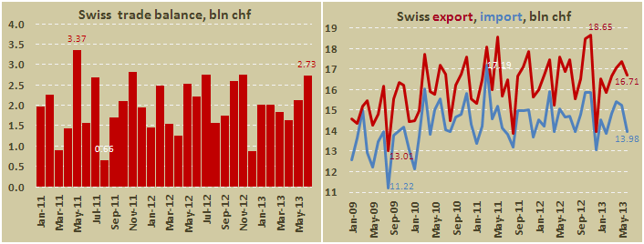 Внешнеторговый баланс Швейцарии в июне 2013