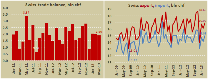 Внешнеторговый баланс Швейцарии в марте 2013