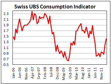 Индикатор потребительской активности Швейцарии от UBS в апреле 2012