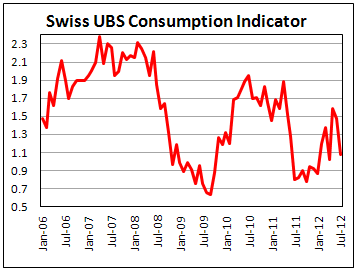 Индекс потребительской активности Швейцарии от UBS в августе 2012
