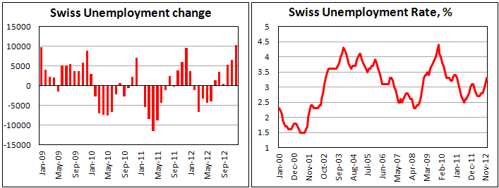 Безработица в Швейцарии в декабре 2012