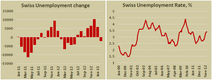 Безработица в Швейцарии в феврале 2013