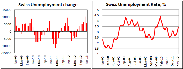 Численность и уровень безработицы в Швейцарии в январе 2013