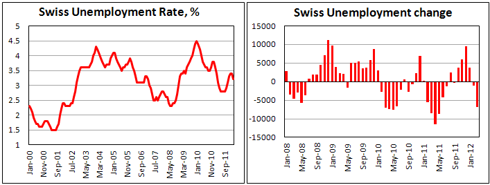 Swiss unemployment rate