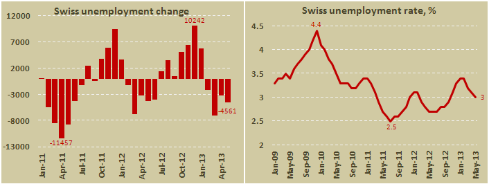 Безработица в Швейцарии в мае 2013