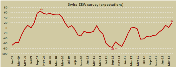 Индекс деловых ожиданий Швейцарии от ZEW в апреле 2013