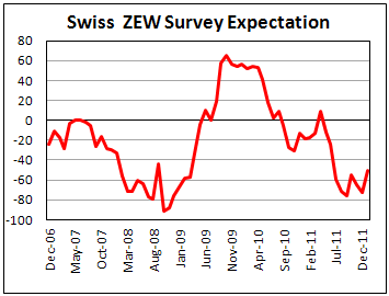 Growth in Swiss economic expectations sharpest since April