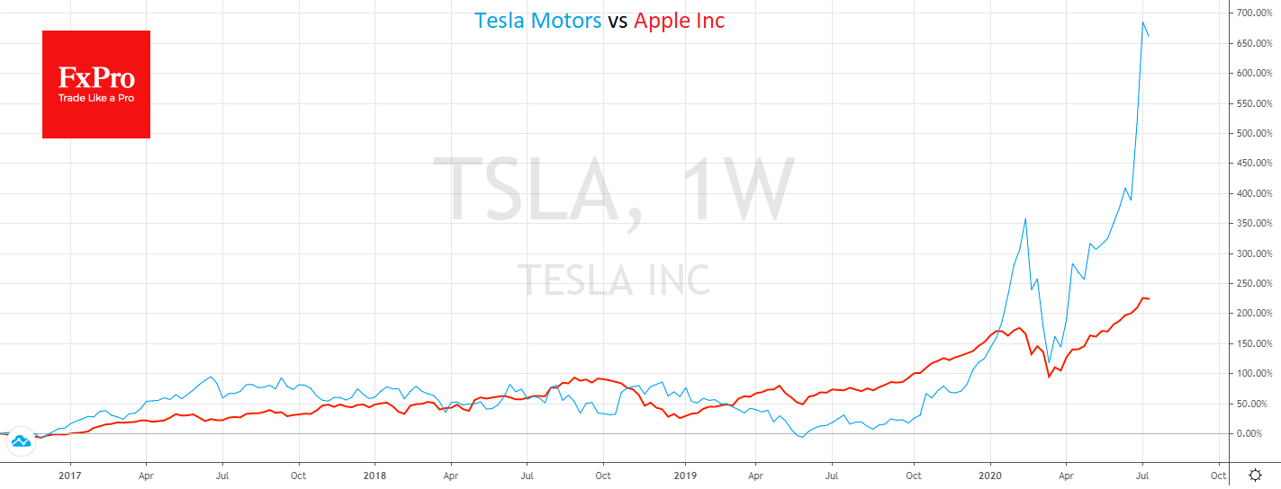 Динамика акций Tesla Motors и Apple Inc