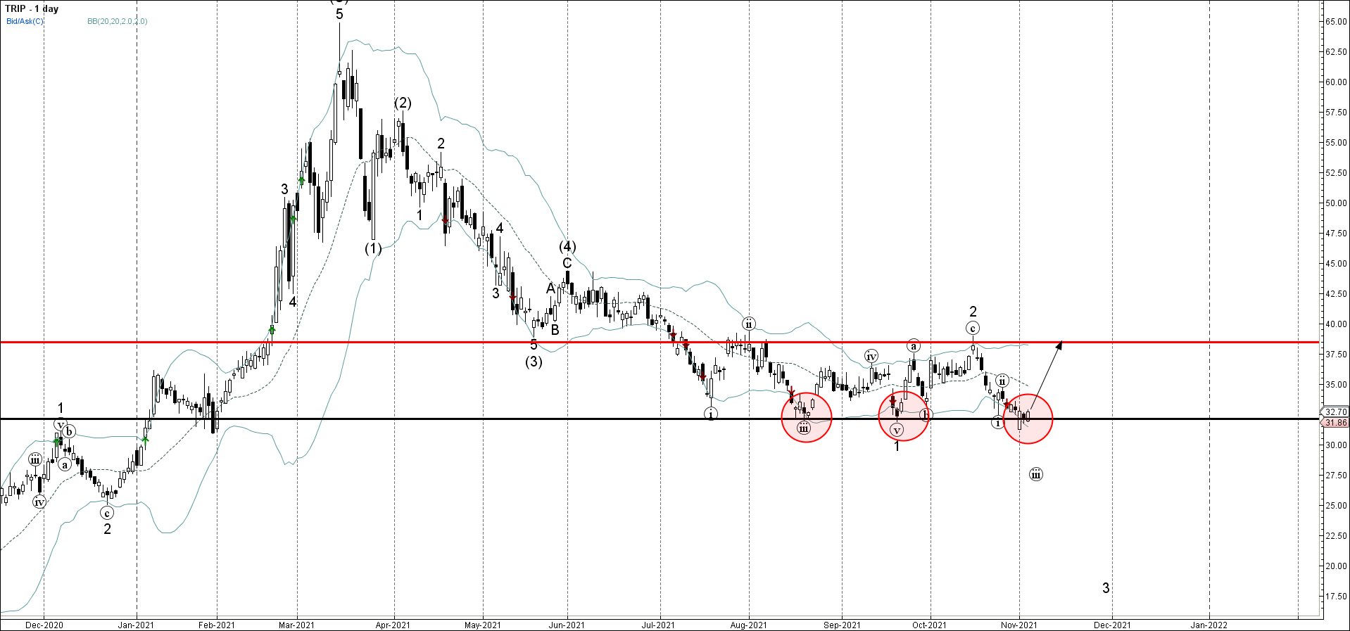 Tripadvisor развернулся от уровня поддержки 32.10