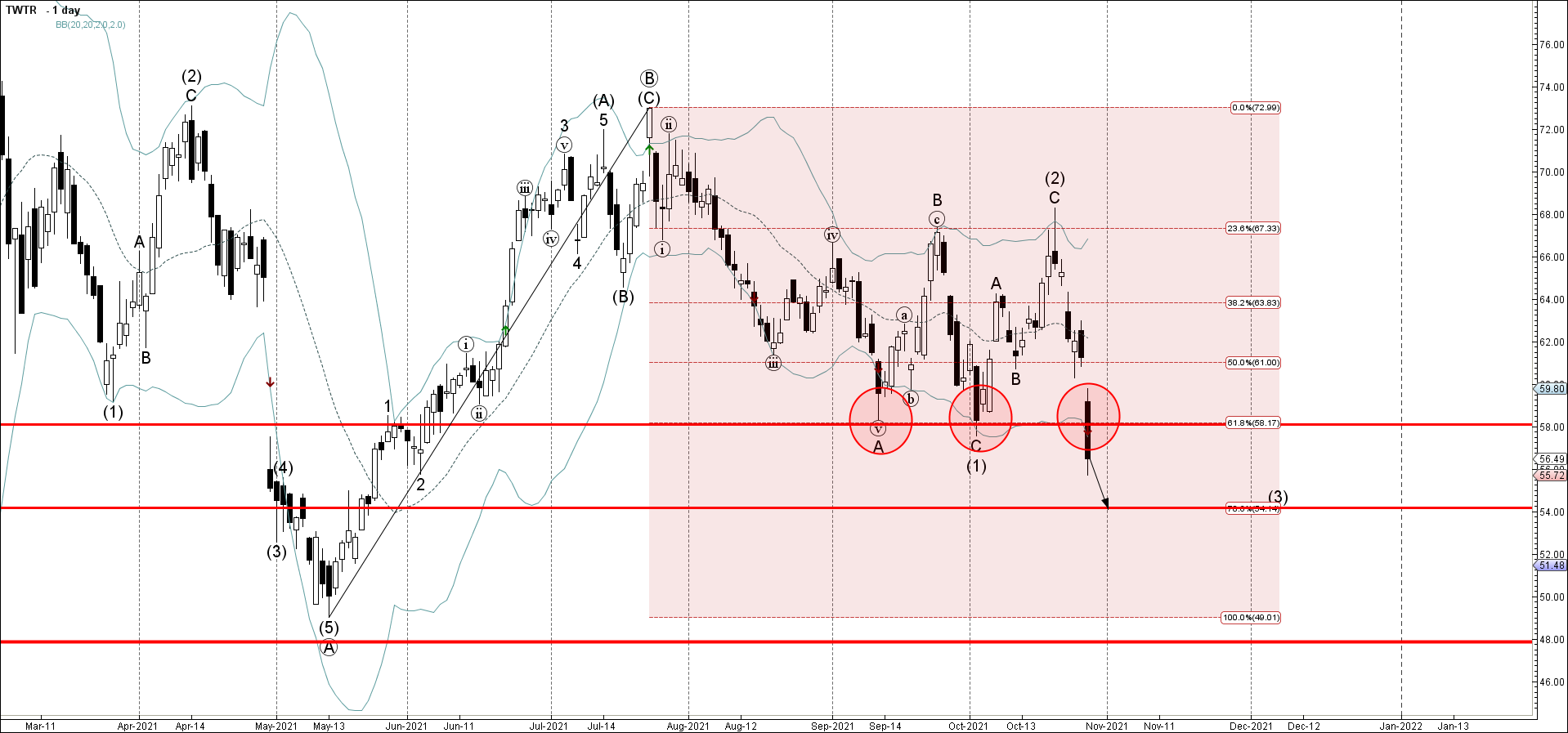 Twitter прорвал зону поддержки вблизи 58