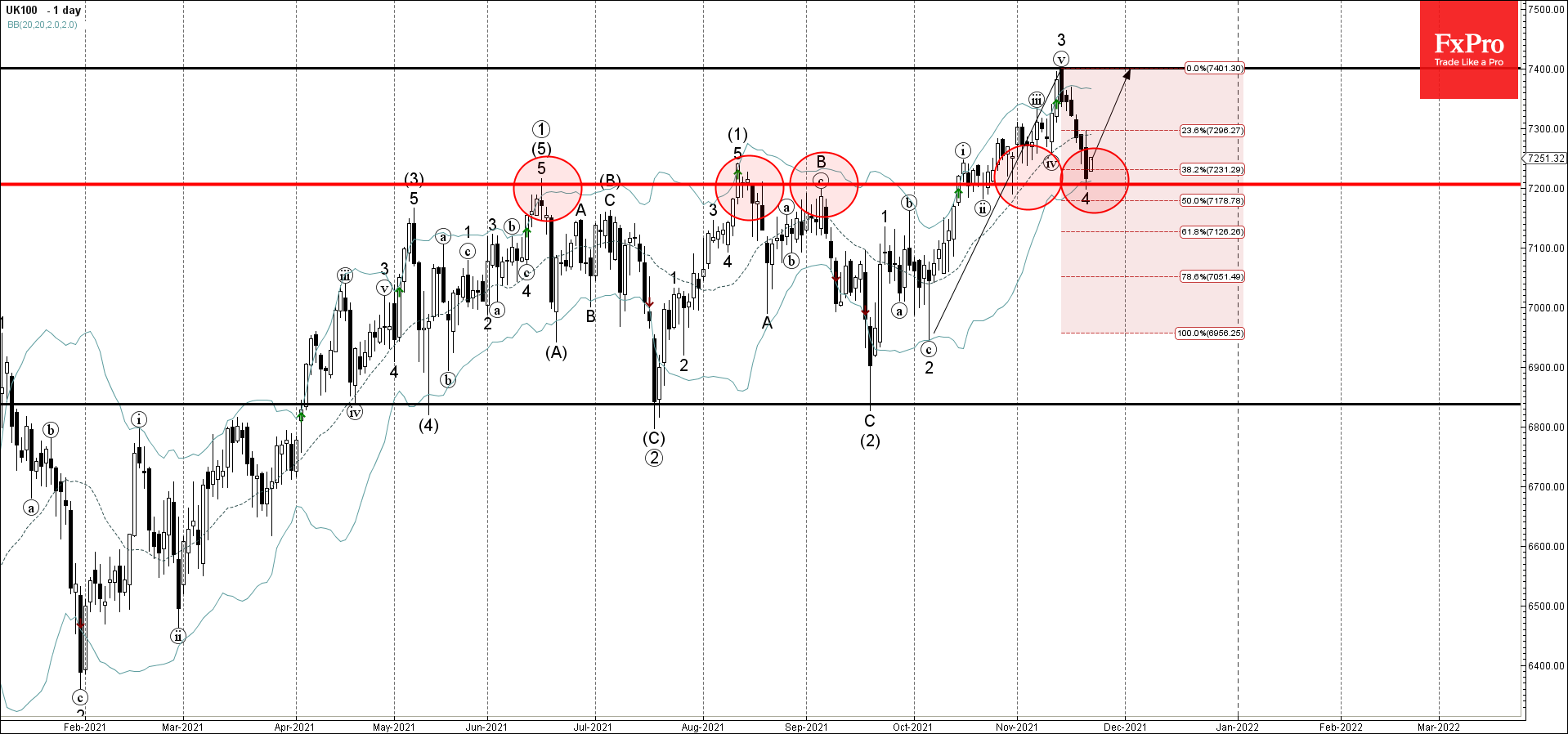 FTSE 100 развернулся от зоны поддержки
