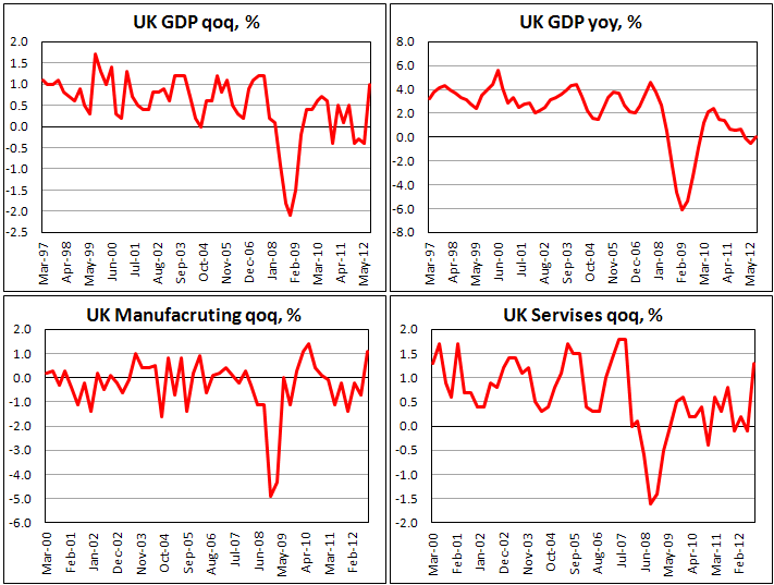 Предварительная оценка ВВП Великобритании в III кв. 2012