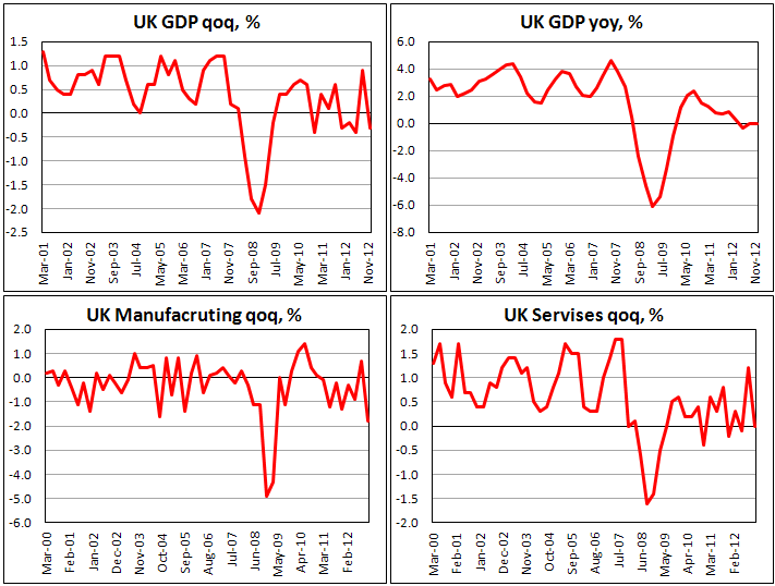 ВВП Великобритании в IV кв. 2012