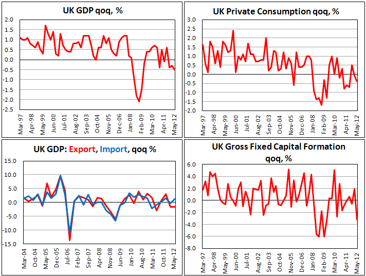 Вторая оценка ВВП Британии во II кв. 2012