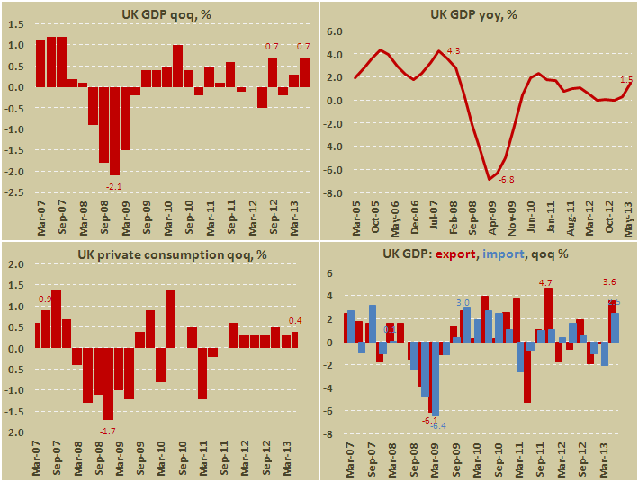 ВВП Великобритании во II квартале 2013