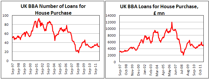 Число одобренных ипотечных заявок в Британии в мае 2012