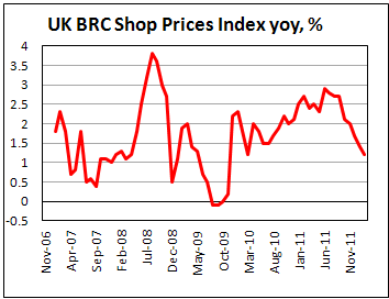 UK BRC Shop Price Index slows to 1.2% yoy in Feb