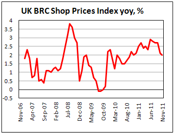 BRC Shop Price Index Reaches the Lowest for a Year