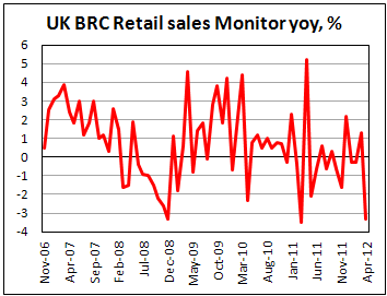 Динамика розничных продаж в Британии от BRC в апреле 2012