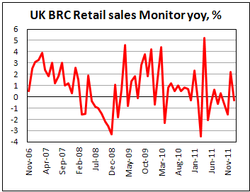 RBC Retail Sales fell in January