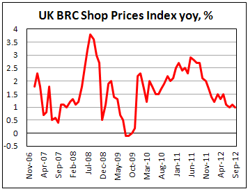 Индекс цен в магазинах Британии от BRC в сентябре 2012