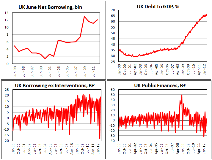 Госфинансы Британии в июне 2012 Госфинансы Британии в июне 2012