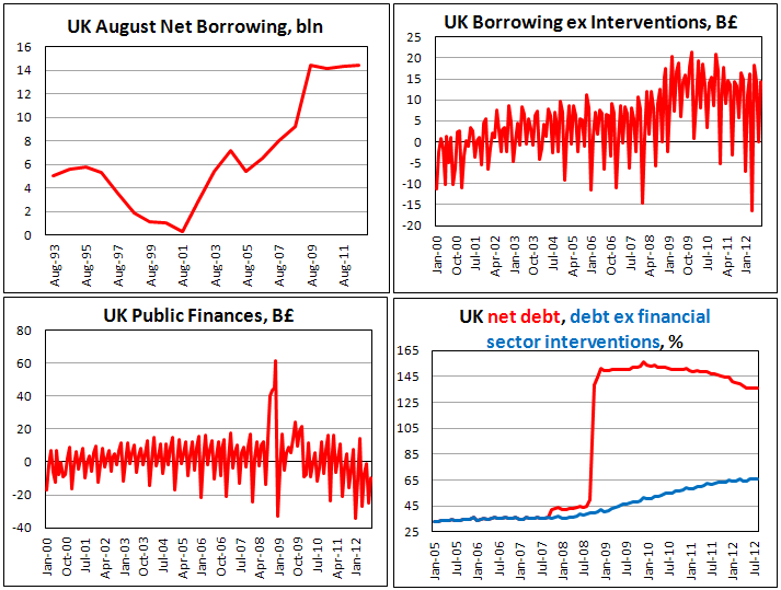 Заимствования и долг правительства Великобритании в августе 2012