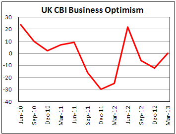 Квартальный индекс бизнес-оптимизма от CBI на I кв. 2013