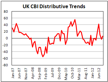 Британские розничные продажи по данным CBI в сентябре 2012