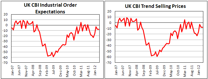 Индекс баланса заказов в промышленности Британии в апреле 2012