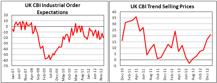 Тренды в промышленности от CBI в январе 2013