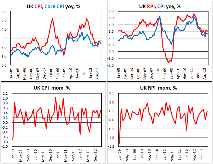Потребительская инфляция в Британии в декабре 2012