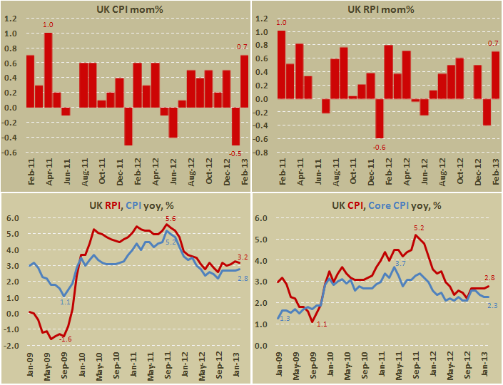 Потребительские цены Великобритании в феврале 2013