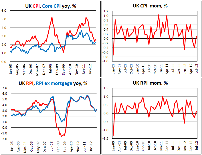 Британский CPI в июле 2012
