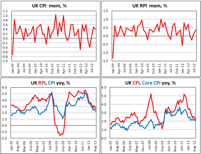 Потребительские цены Британии в сентябре 2012