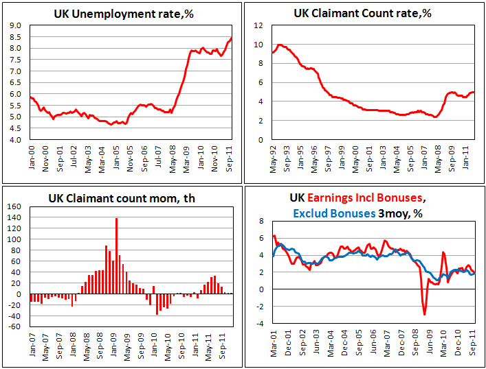 U.K. jobless rate rises in November