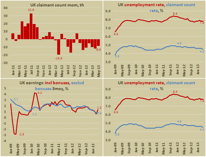 Динамика заявок на получение пособия по безработице в Британии в мае 2013