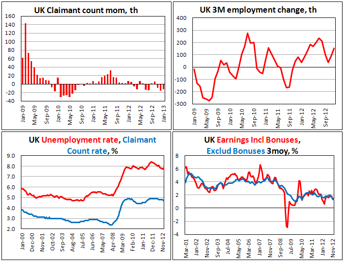 Занятость в Британии в январе 2013