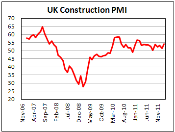 U.K. construction sector strengthens in February
