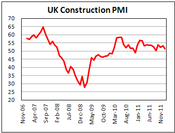U.K. construction activity slows in January