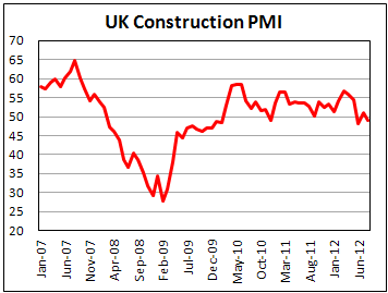 Индекс строительного PMI Британии в августе 2012