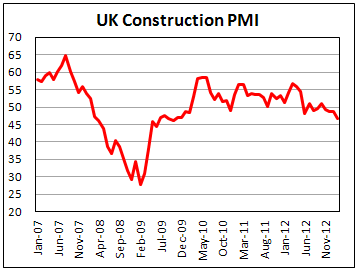 Строительный PMI Британии в феврале 2013